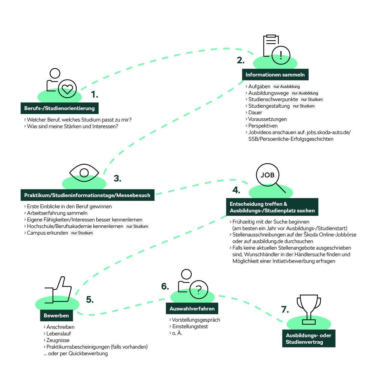 Grafik zeigt sieben Schritte auf dem Weg zur Ausbildung oder zum dualen Studium im Škoda Autohaus: 1. Orientierung, 2. Informationen sammeln, 3. Praktikum oder Messebesuch, 4. Platz suchen, 5. Bewerben, 6. Auswahlverfahren, 7. Vertrag abschließen.